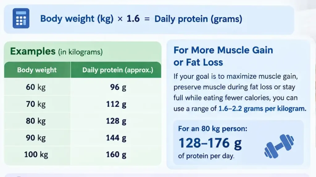 How Much Protein Do You Need to Build Muscle